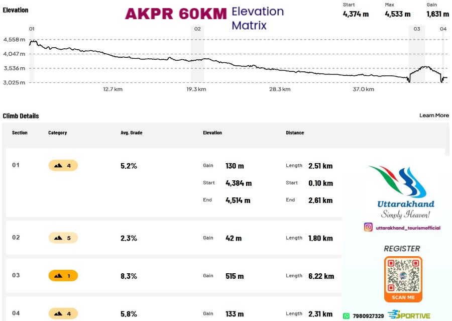 60 KM Route Elevation Route